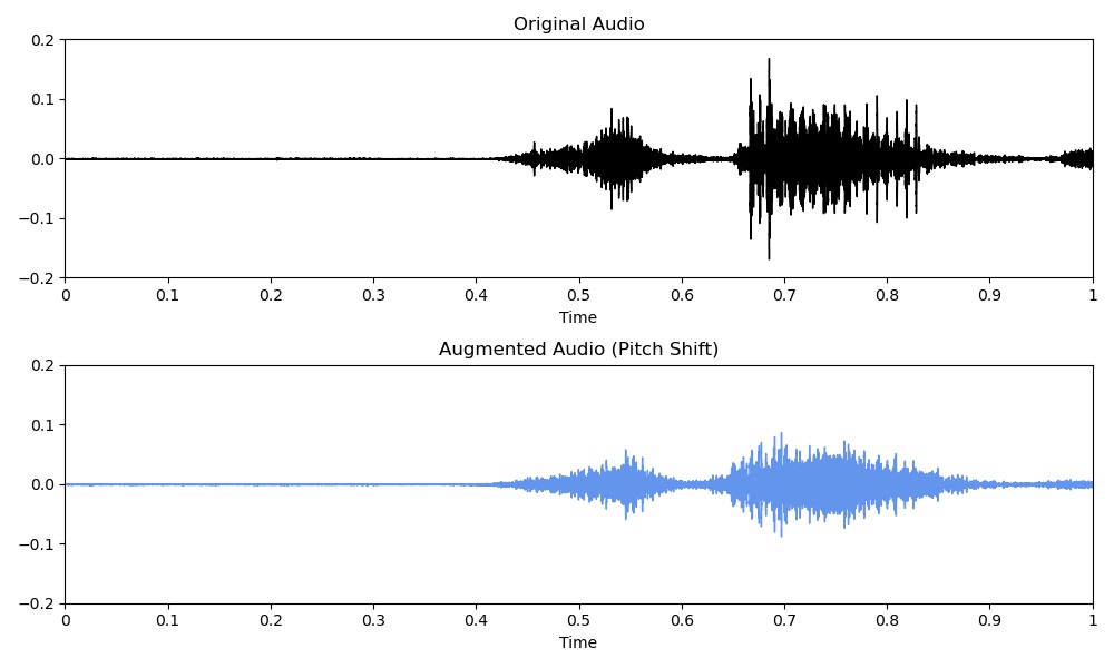 Audio In Forensic Investigations